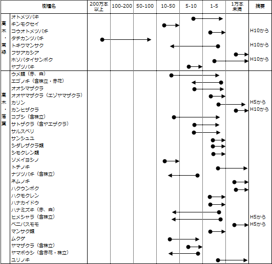 表2花木樹種別の数量変動