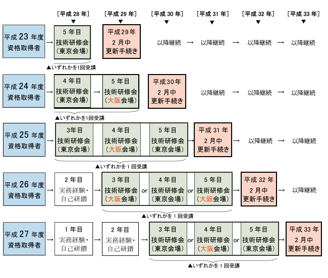 資格取得後から更新時までのフロー